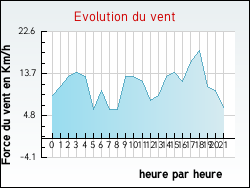 Evolution du vent de la ville Saint-Martin-l'Aiguillon